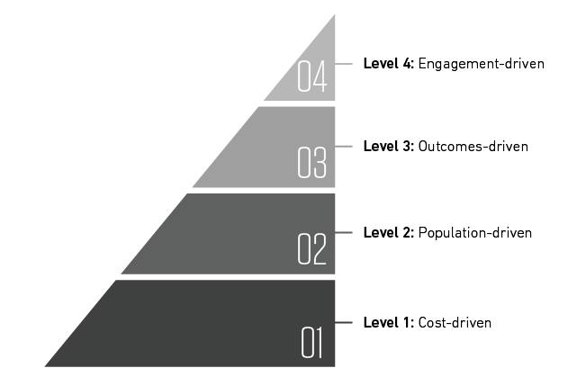healthcare-interoperability-pyramid-graphic