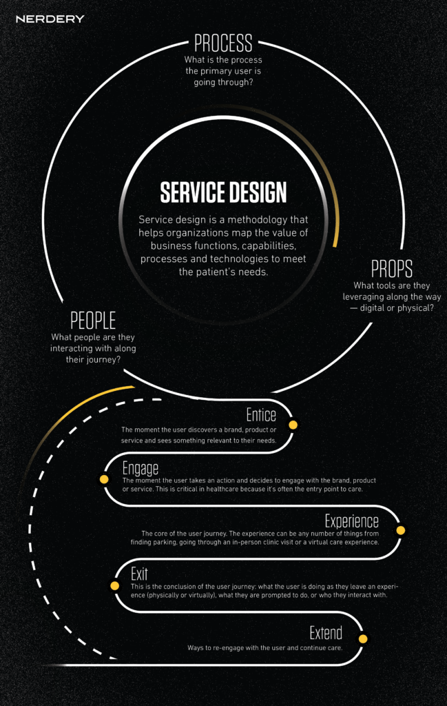 Healthcare service design 3Ps 5Es Infographic