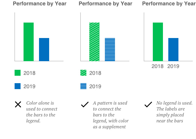 bar chart of performance trends