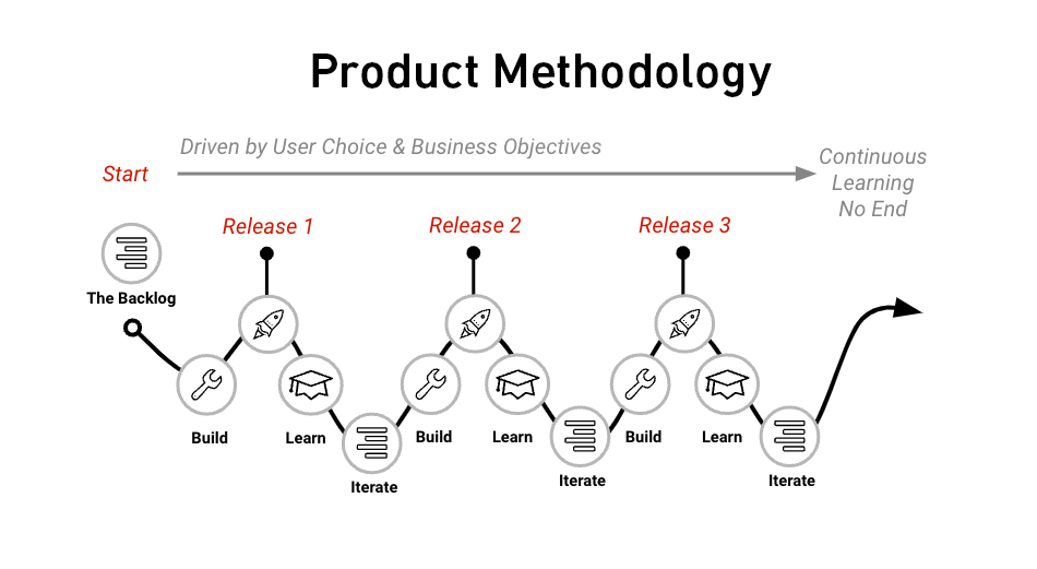 Product methodology process diagram