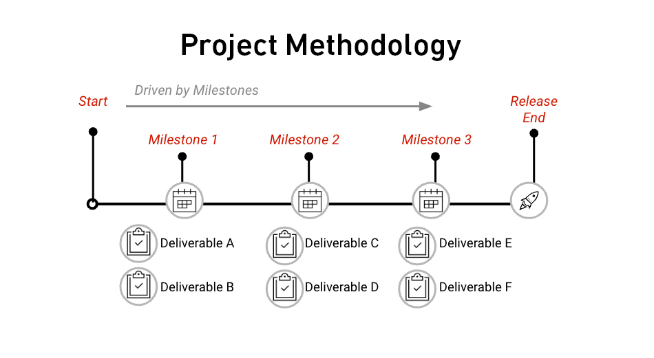 Project Methodology process diagram