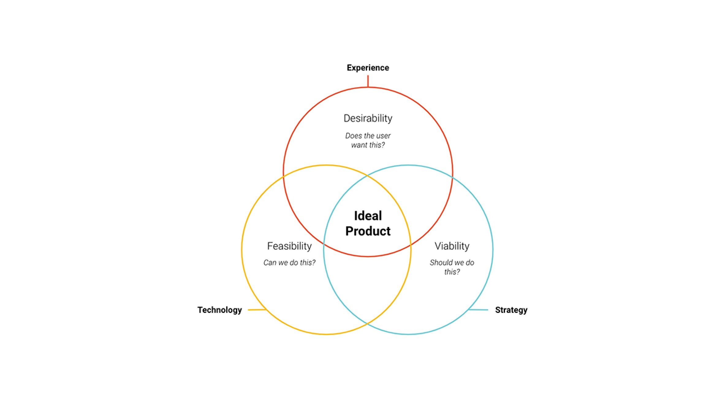 Venn Diagram between experience, technology and strategy which ends on the 